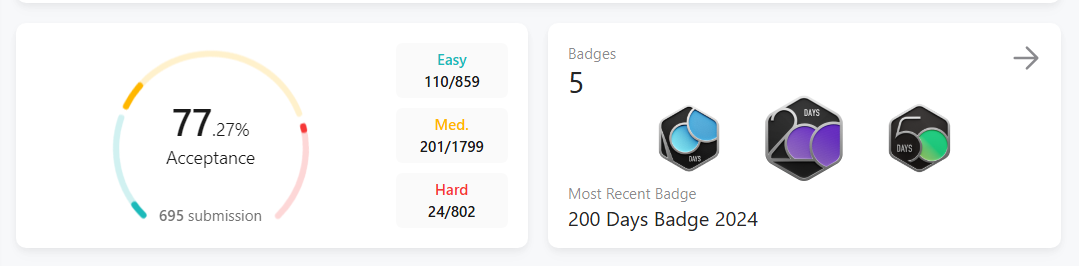 Sadaf's LeetCode AChievement Graph