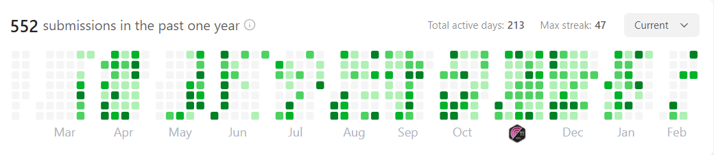 Sadaf's LeetCode Contribution Graph